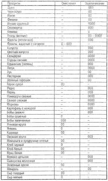 Правильное питание. Как защелачивать организм. Щелочные продукты для организма ч