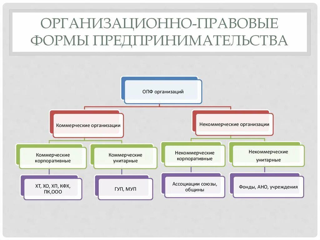 Организационно-правовые формы предпринимательской деятельности 2022. Организационно-правовые формы предпринимательской деятельности 2023. Организационно-правовые формы предпринимательства в России таблица. Схема организационно-правовые формы предприятий в РФ.