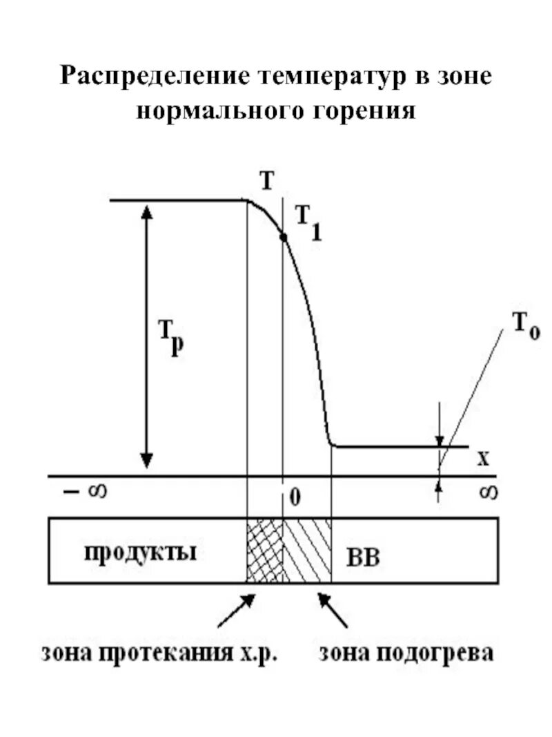 Схема распределения температур. Прямоточное внутрипластовое горение. Схема внутрипластового горения. Распределение температуры при внутрипластовом горении. Нормальное горение