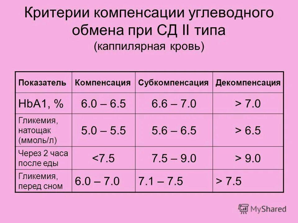 Сахар крови 0. Нормальные показатели Глюкозы (сахара) крови. Уровень сахара диабет 1 типа норма. Норма сахара в крови при диабете 1 типа. Уровень Глюкозы натощак 5.2.