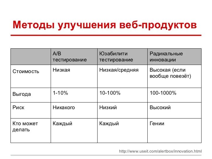 Таблица теста. Таблица тестирования. Таблица тестирования программы. Тестирование сайта таблица. Методы юзабилити тестирования.