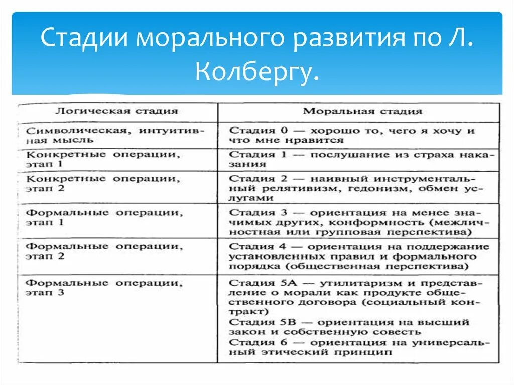 Стадии нравственного развития по л. Кольбергу.. Теория нравственного развития л Кольберга. Стадии морального развития Кольберга. Стадии морального развития (л. Кольберг)..