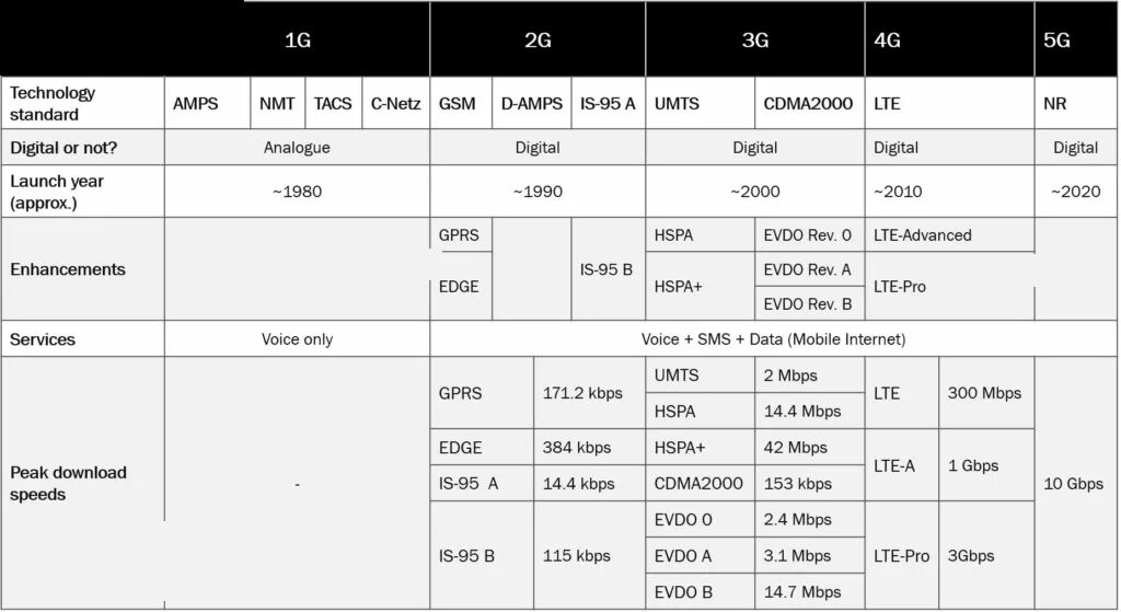 Скорость 2g 3g 4g таблица. Стандарты GSM/3g/4g LTE таблица. 3g 4g 5g таблица. 1g 2g 3g 4g 5g сравнение. Сравнение 4g и 5g