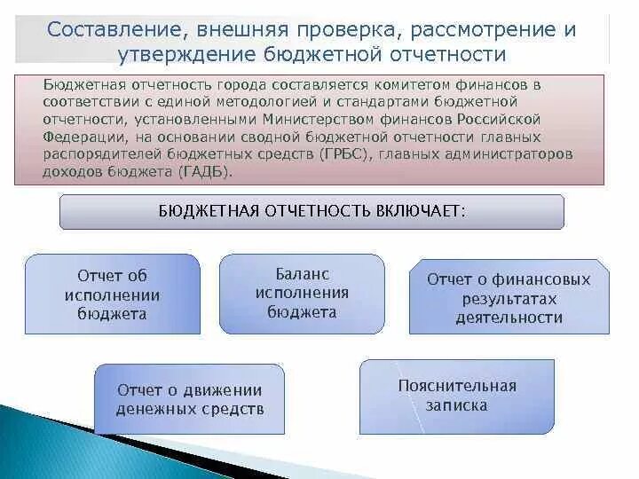 Составление бюджетной отчетности. Бюджетный отчет. Бюджетная отчетность составляется. Внешняя проверка бюджетной отчетности. Составление отчетности бюджетного учреждения