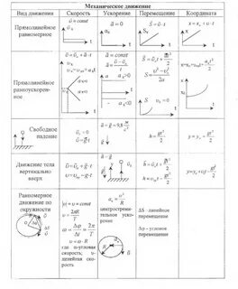 Все формулы механика 10 класс