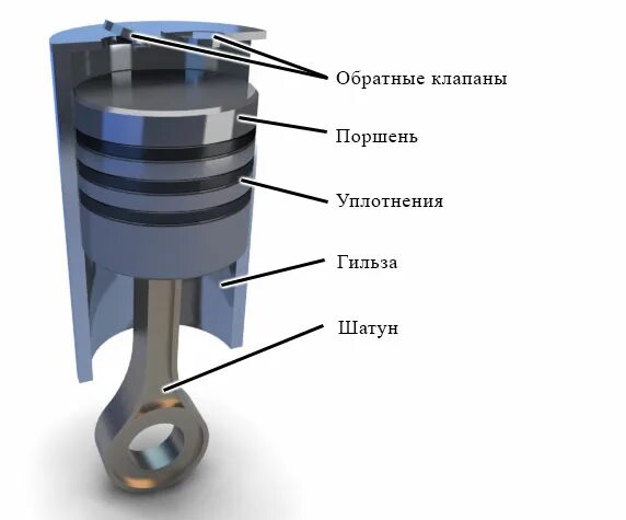 Поршень движется вниз. Вакуумный поршень. Поршневой вакуумный насос принцип действия. Пружинный поршень вакуумный. Плунжерный вакуумный насос.