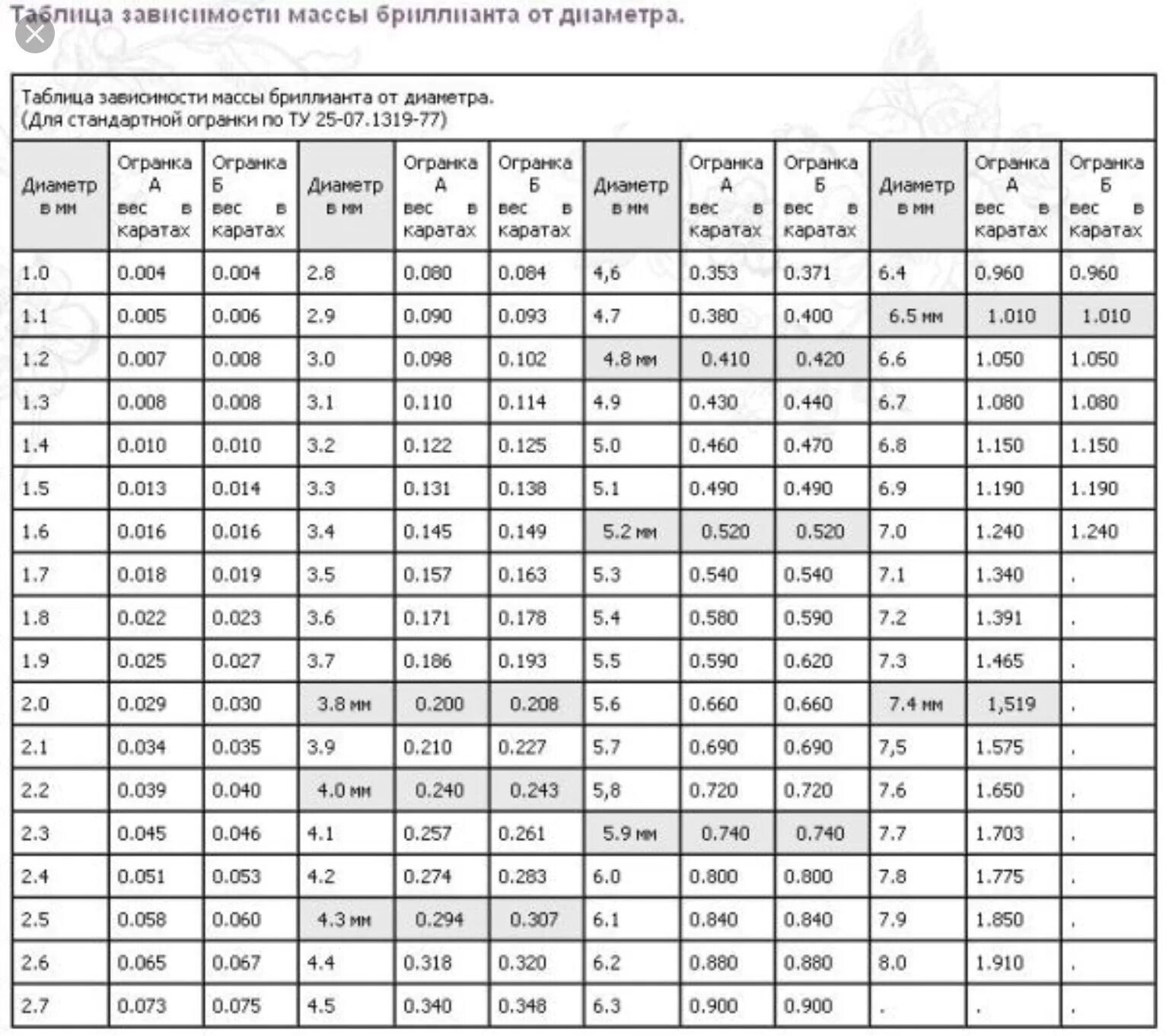 Размер бриллианта в мм таблица. Таблица каратности бриллиантов по диаметру в мм. Диаметр и вес бриллиантов таблица. Таблица зависимости массы бриллианта от диаметра.