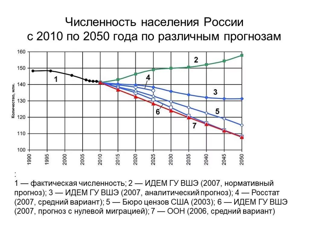 Прогноз населения России. Прогноз численности населения РФ. Население России к 2050 году. Прогноз численности населения России до 2050.