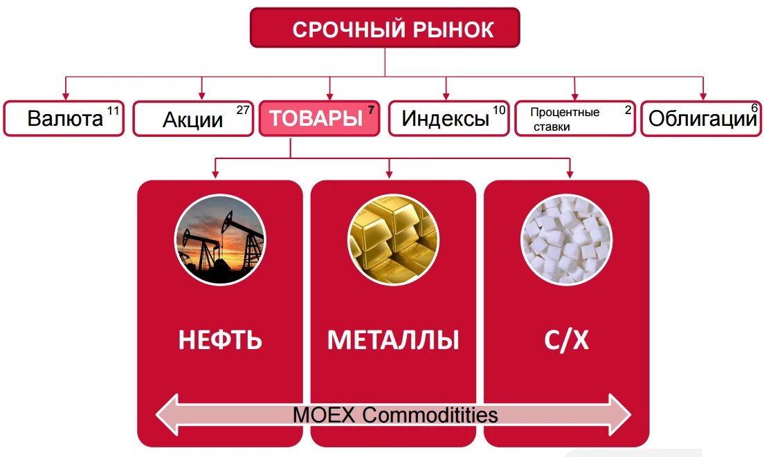 Срочный рынок. Срочный валютный рынок. Фондовый и срочный рынок. Фондовый рынок это срочный рынок.