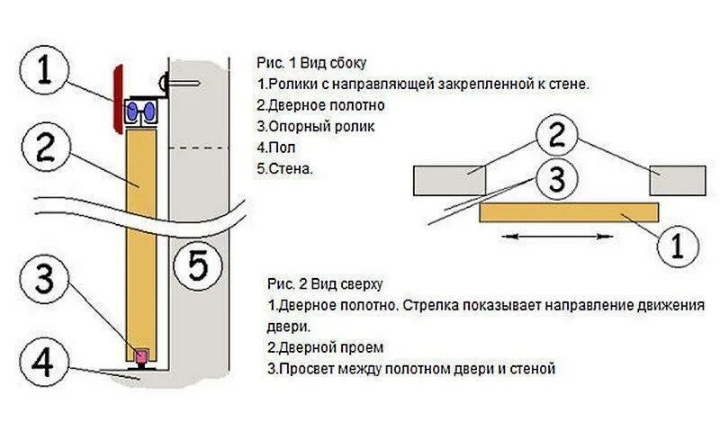 Дверь раздвижная своими руками пошаговая инструкция. Крепление двери сверху и снизу. Схема установки раздвижных межкомнатных дверей artens. Дверь раздвижная своими руками пошаговая инструкция. Схема установки двери купе межкомнатные.