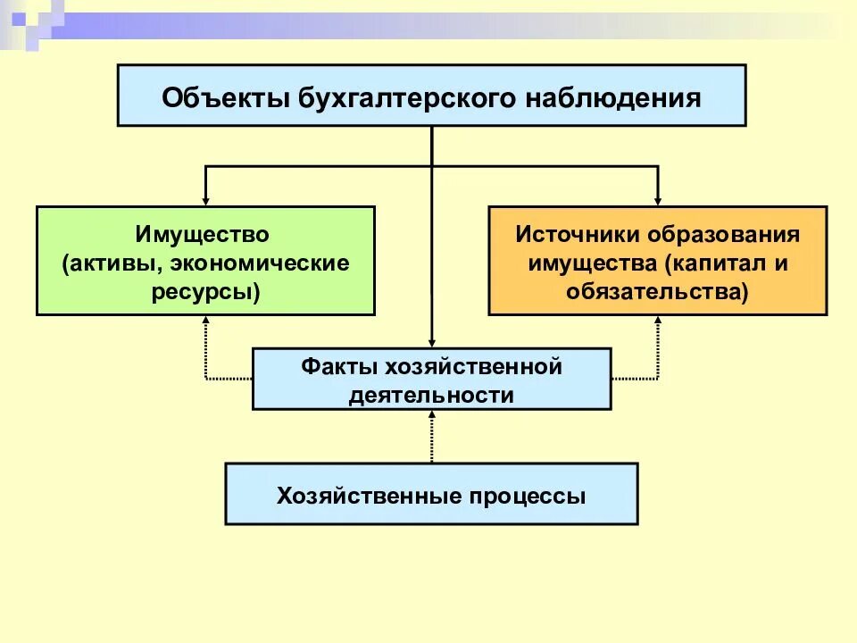 Объекты бухгалтерского наблюдения. Классификация объектов бухгалтерского наблюдения.. Объекты наблюдения предсета бух учета. Основным объектом бухгалтерского наблюдения считаются:.