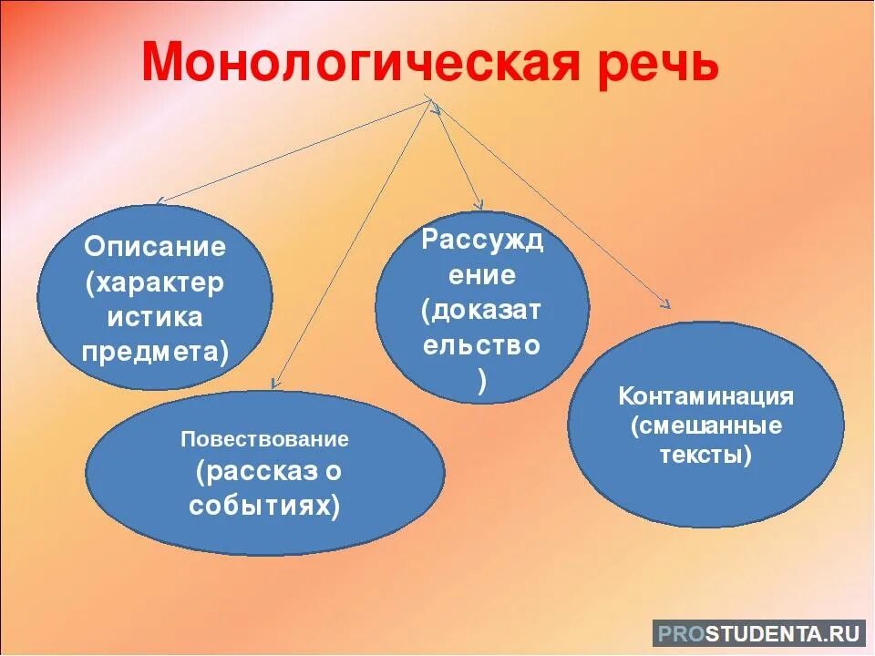 Монологическая речь. Виды монологической речи. Монологическая речь схема. Типы речи монологической речи. Монологические жанры доклад презентация поздравительная речь