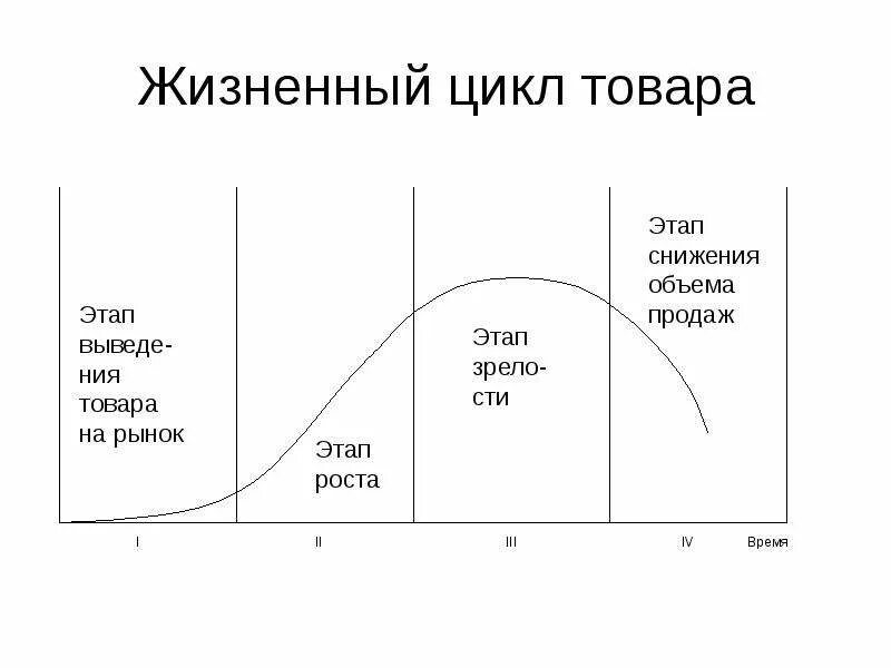 Стадия спада жизненного. Стадии (фазы) жизненного цикла товара. 4 Стадии жизненного цикла товара. Этапы жизненного цикла товара, стадии.. Укажите стадии фазы жизненного цикла товара.