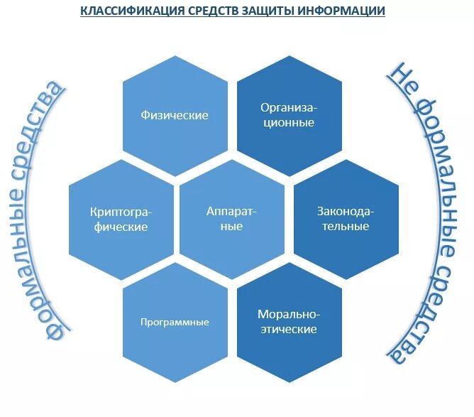 Средства защиты информацц. Средства защиты информации схема. Информационная безопасность классификация средств защиты. Методы защиты информации схема. Программный способ защиты информации