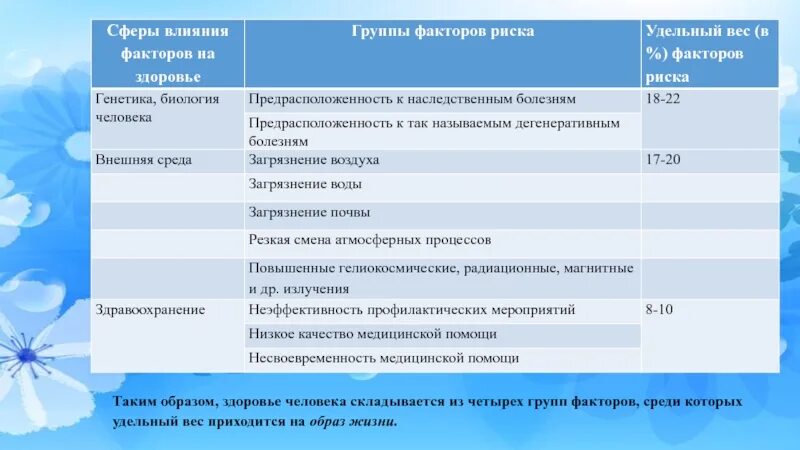 Фактор влияющий на условия жизни. Факторы риска здоровья таблица. Факторы влияющие на здоровье удельный вес фактора. Влияние факторов риска на здоровье. Удельный вес факторов, влияющих на здоровье.