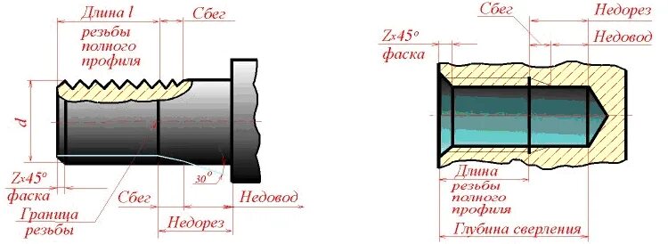Фаски сбеги недорезы резьбы. Технологические элементы резьбы: сбег, Недорез, проточки, фаски.. Сбег недовод Недорез резьбы. Сбеги фаски резьбы. Фаски сбег резьбы фаски на чертеже.
