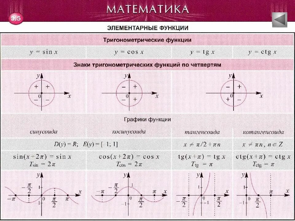 Укажите тригонометрическую функцию. Графики функций sin cos TG CTG. График синуса косинуса тангенса котангенса решение. Свойства функций синуса косинуса тангенса и котангенса и их графики. График функции синус и косинус тангенс и котангенс.