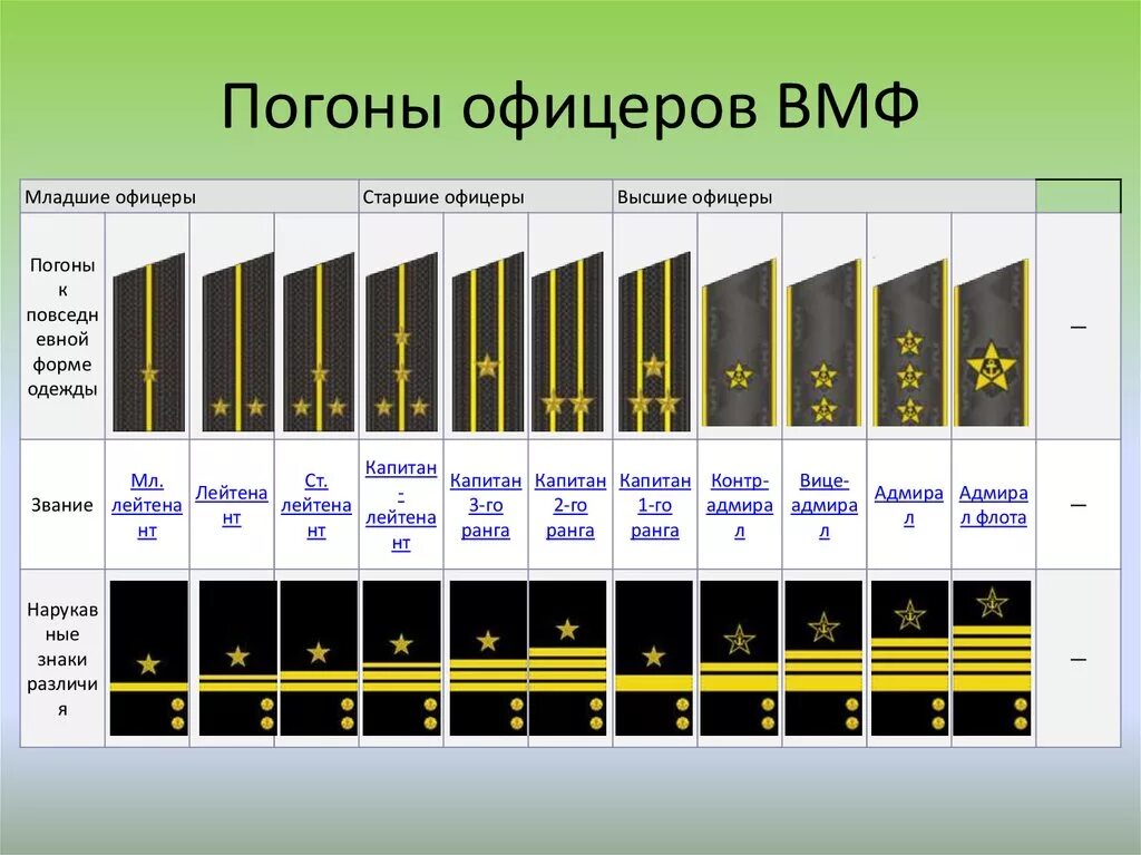 Звание военнослужащих если на погоне. Морские звания в военно-морском флоте и погоны. Звания морского флота России по порядку и погоны в России. Воинские звания ВМФ РФ И погоны. Воинские звания по возрастанию в ВМФ России.