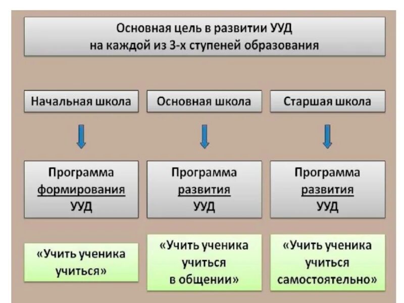 Цель формирования ууд. Схема ууд в основной школе. развитие ууд. программа формирования ууд. ууд в начальной школе.