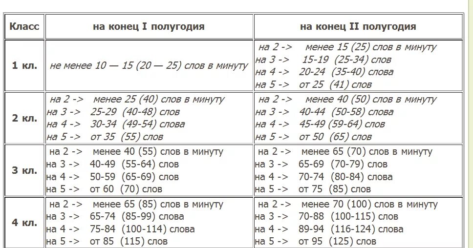 Норма первых слов ребенка