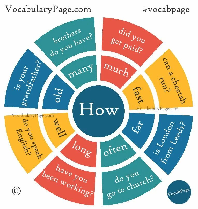 Who is who vocabulary. Questions with how. Вопросы с how. How. Questions with how long.