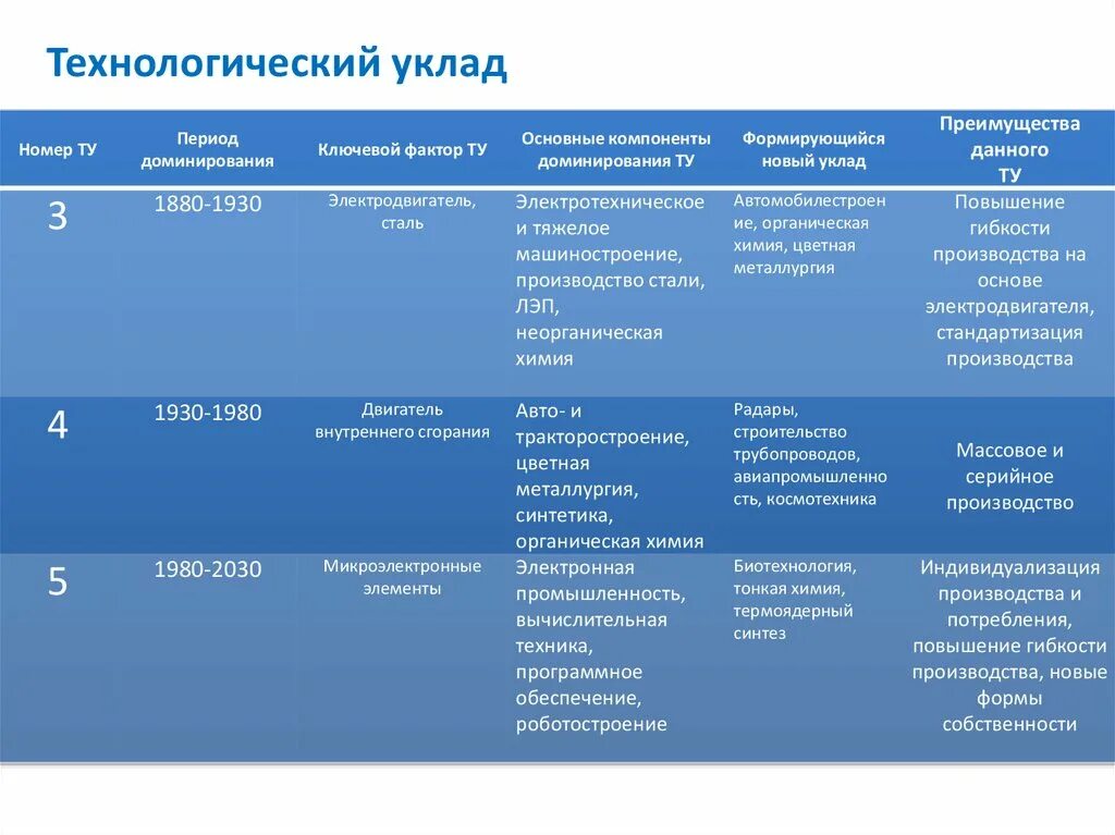 Технологический уклад в экономике. Технологические уклады. Первый Технологический уклад. Понятие технологического уклада. Четвертый Технологический уклад.