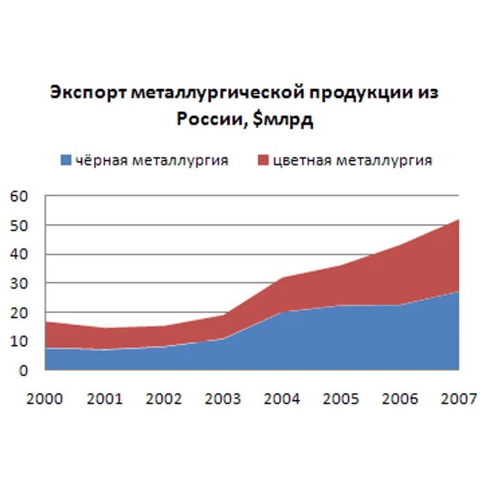 Динамика экспорта продукции чёрной и цветной металлургии из России. Экспорт металлургической продукции из России. Экспорт металлургии в России. Экспорт черной металлургии в России. Экспортеры продукции цветных и черных металлов