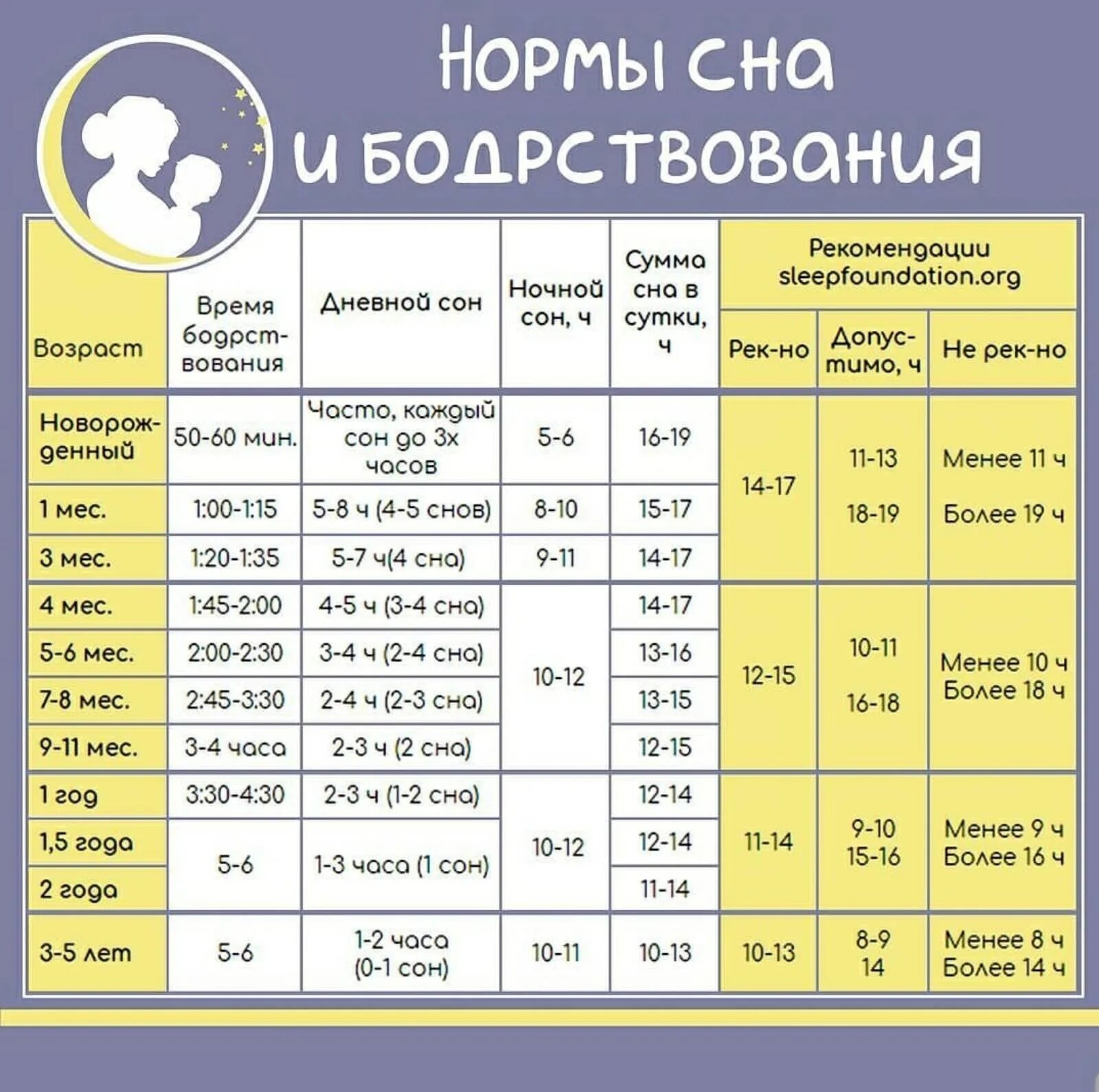 Сколько должен бодрствовать ребенок в 1. Нормы сна и бодрствования ребенка до года. Режим бодрствования и сна детей до года таблица. Нормы сна и бодрствования ребенка до года таблица. Режим сна и бодрствования ребенка до года по месяцам таблица.