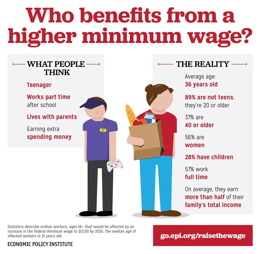 Minimum wage. Wage перевод. Who is the wage?.. What is wage.