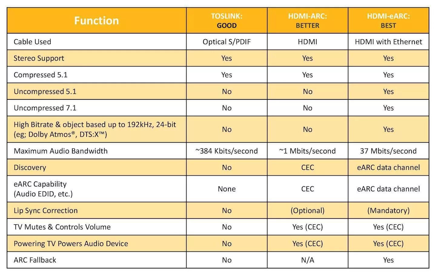 Earc arc. Версии HDMI кабелей таблица. HDMI спецификации таблица. HDMI 2.0 vs 2.1. Пропускная способность HDMI 2.1.