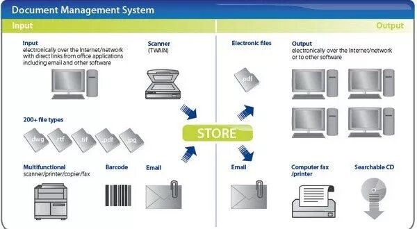 Document management system. Document management system (dms). документами (edms – electronic document management system. document management software. documentation management.