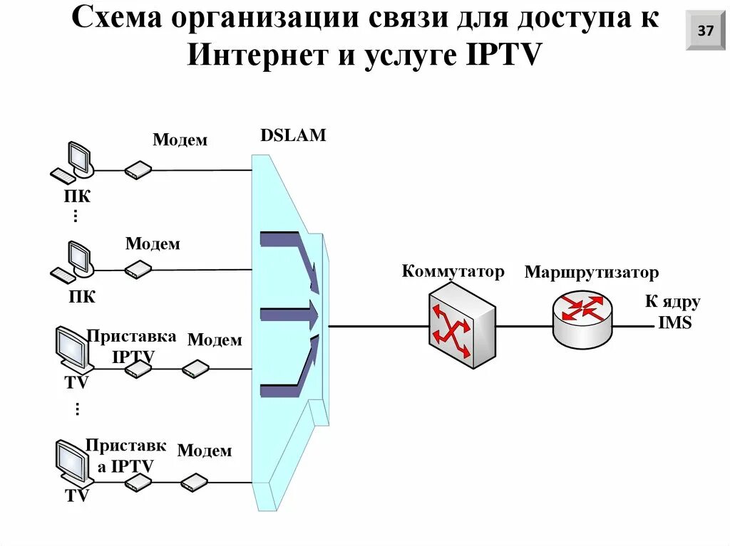 Особенности организации связи. Схема организации связи интернет. Схема мультисервисной корпоративной сети. Схема организации связи в цифровой АТС. Проектируемая схема организации связи сети LTE.