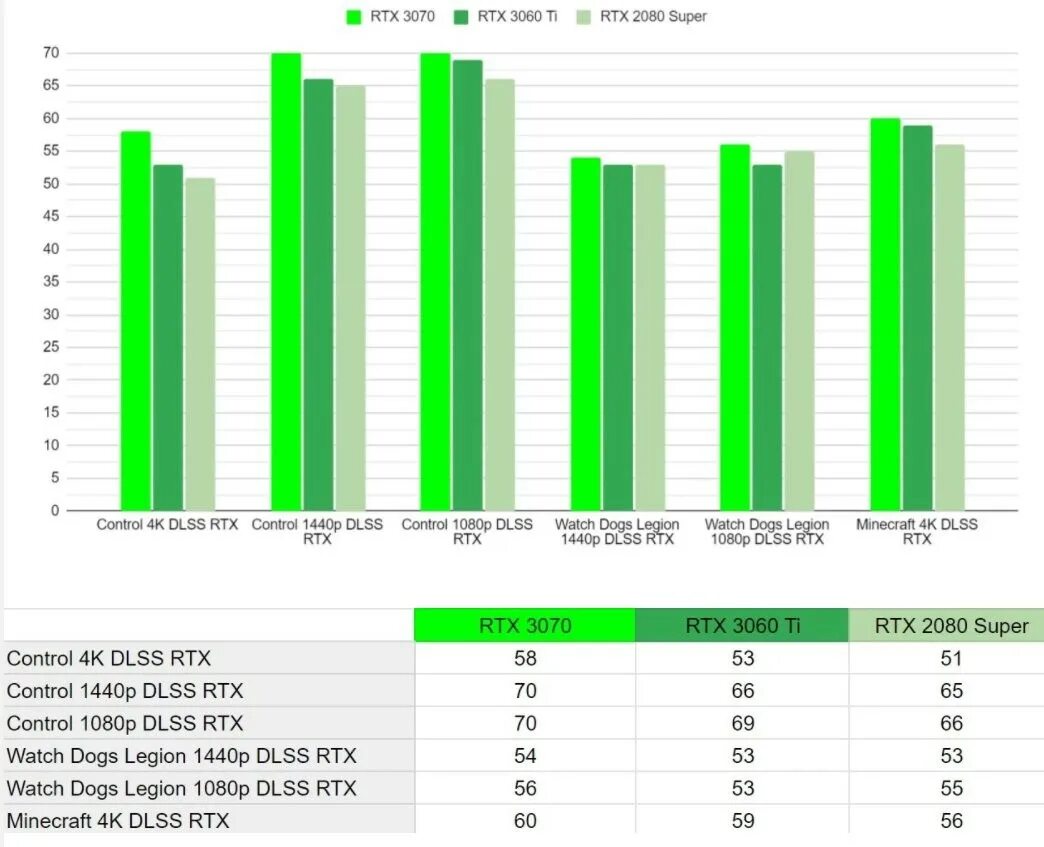 Сравнение rtx 3060 и rtx 4060. Видеокарта джифорс РТХ 3060. RTX 3060 ti Fe. Характеристика видеокарты RTX 3060. GEFORCE RTX 3060ti тесты.