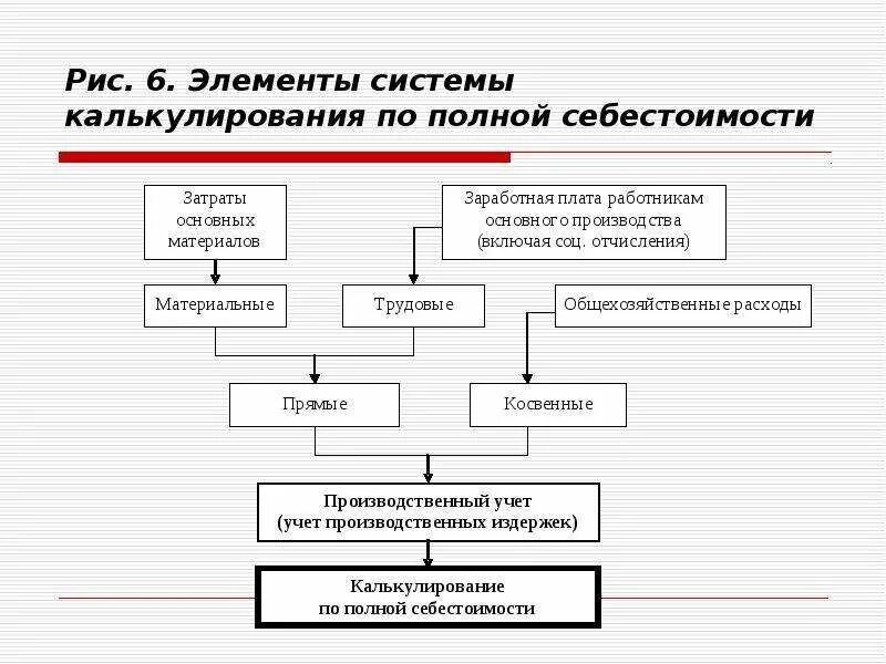 Метод учета затрат и калькулирования себестоимости продукции. Метод учета затрат и калькулирования себестоимости. Калькулирование по полным затратам. Системы учета затрат и калькулирования себестоимости. Производство и калькулирования себестоимости продукции