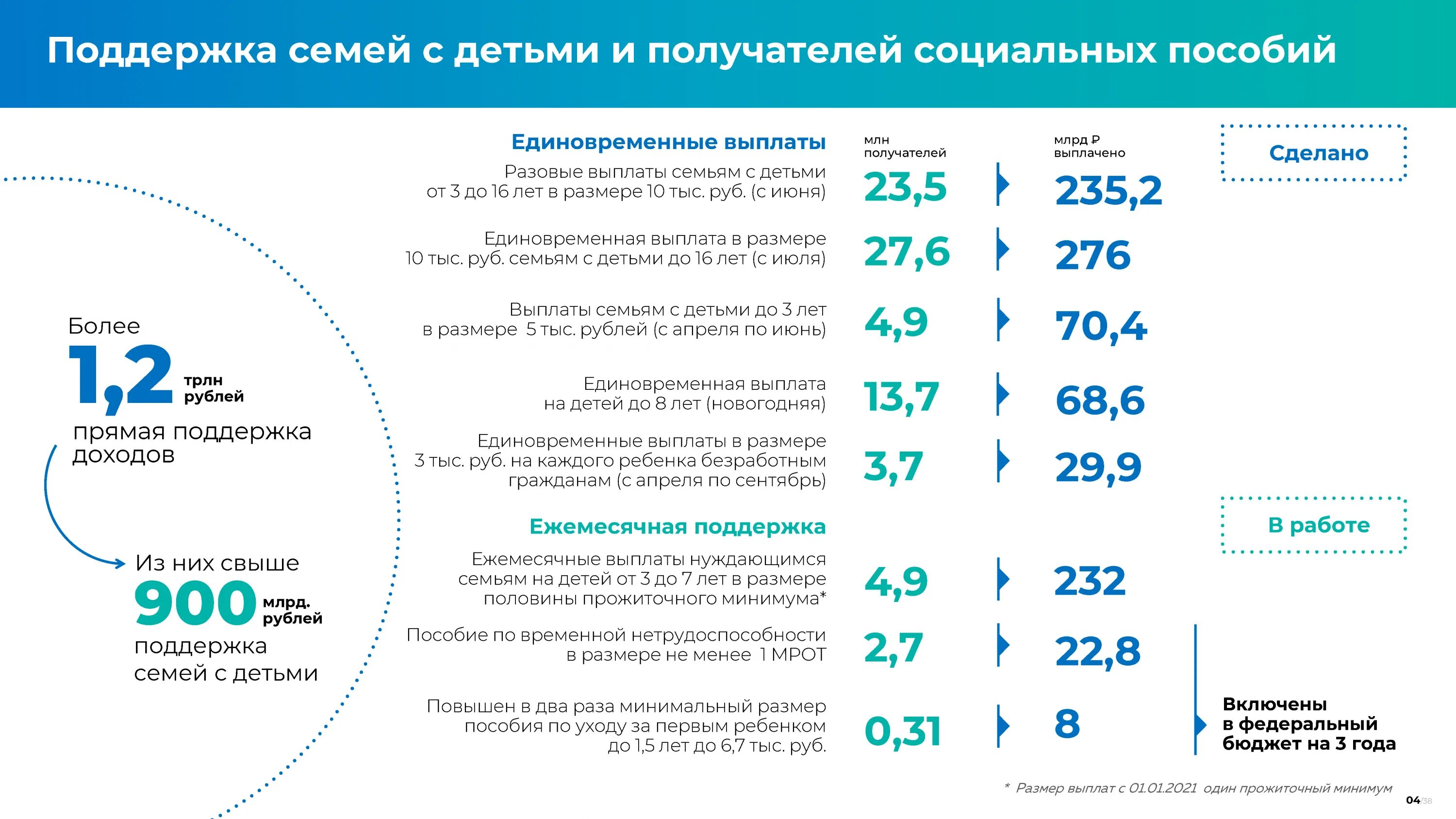 Лето в россии 2020 года. Доходы населения и соц политика план. Антикризисная политика России график. Кризис 2020 антикризисные меры правительства РФ. Таблица антикризисных мер в РФ 2018-2022.