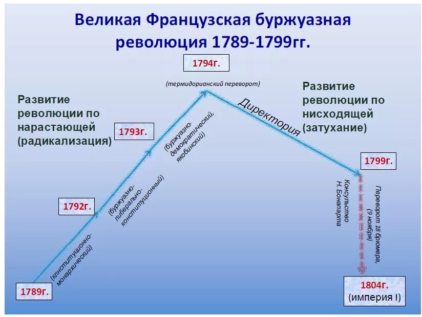 Схема революции во Франции. Схема развития французской революции. Великая французская революция схема. Французская революция 18 века схема.