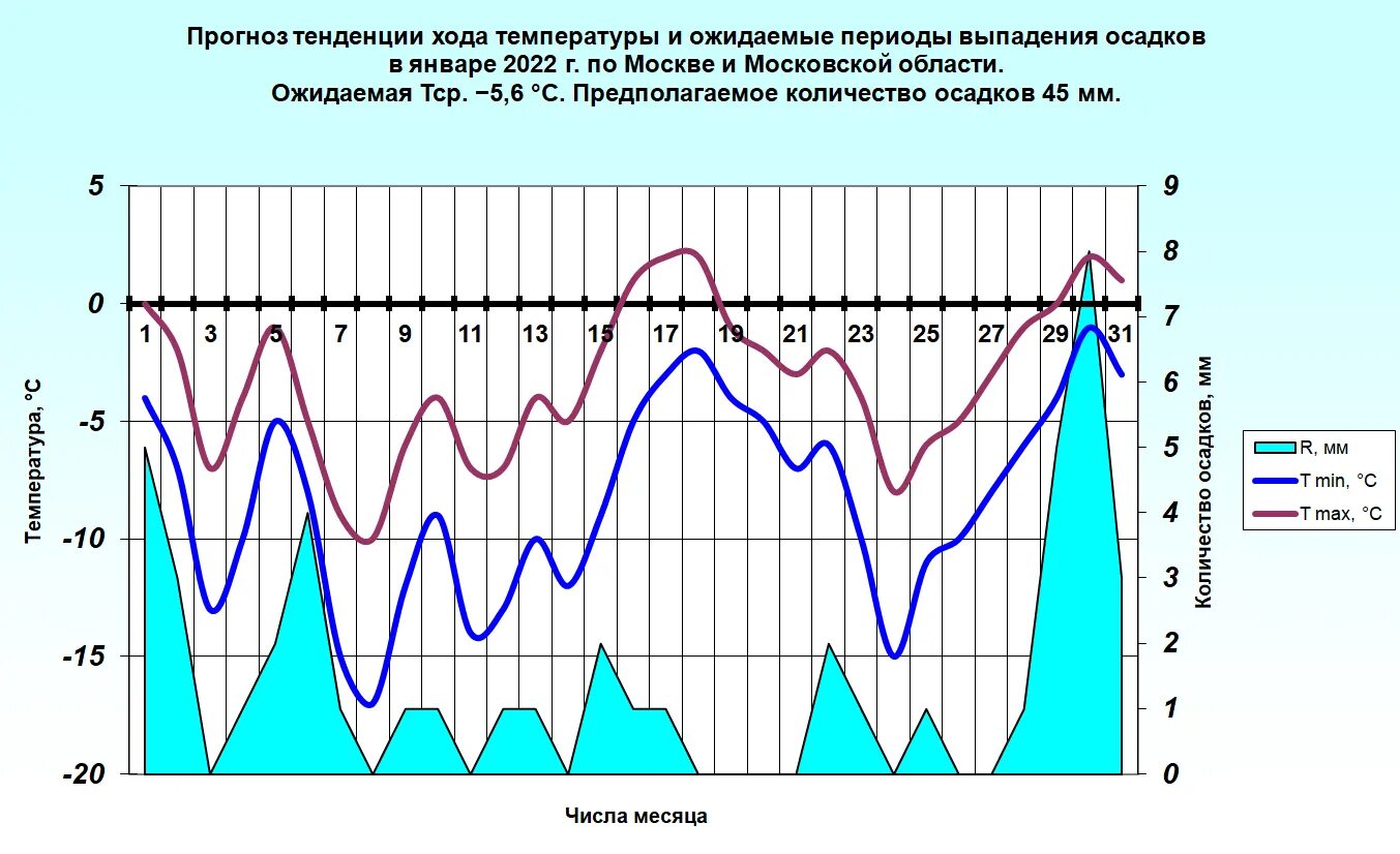 Долгосрочный прогноз погоды на май. График погоды. Прогноз на январь. Графики хода температуры и осадков. График погоды за январь.