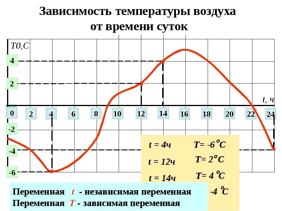Графики функциональных зависимостей