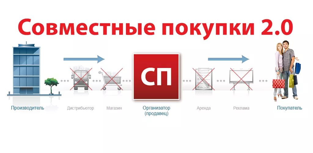 Совместные закупки. СП закупки. Схема СП. Совместные покупки приложение.