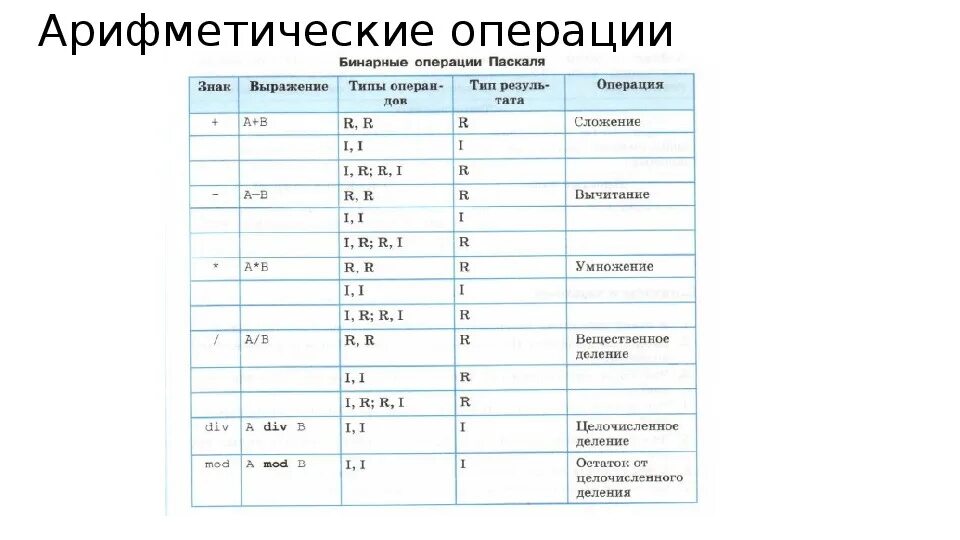 Основные арифметические операции. Основные операции языка Pascal. Pascal арифметические операции. Арифметические операции в Паскале таблица. Математические операции в Паскале.