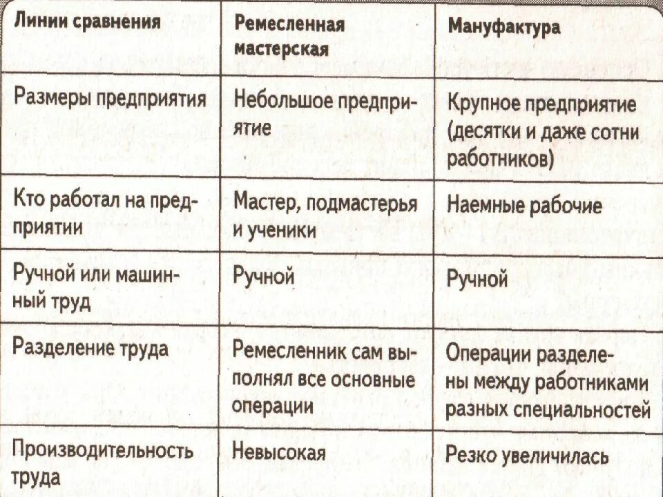 Чем отличается мануфактура от ремесленной
