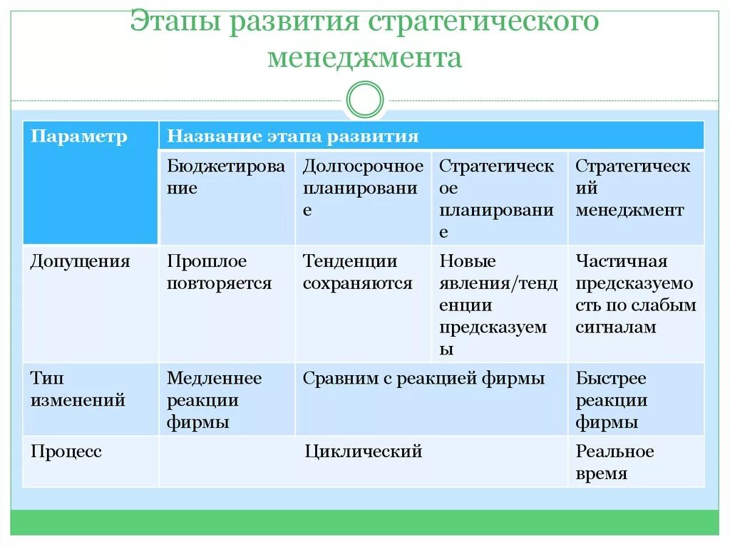 Направление развития для которого характерен. Этапы развития стратегического менеджмента. Этапы формирования стратегического менеджмента. Этапы развития стратегического подхода. Этапы становления стратегического менеджмента.