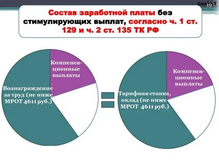 Составляющие мрот
