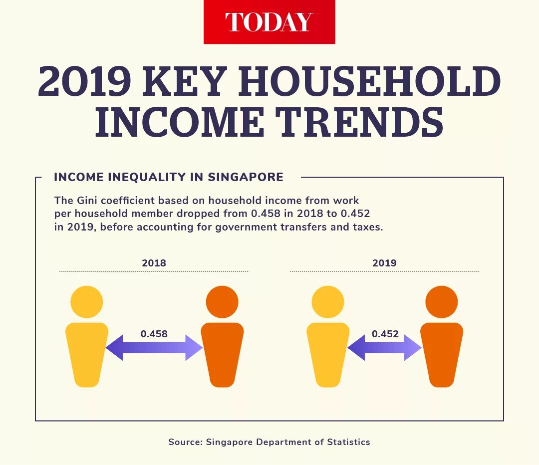 0008 003 2019. Income inequality in Singapore. Dual Income Family].