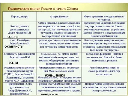 Политические партии вопросы сравнения таблица
