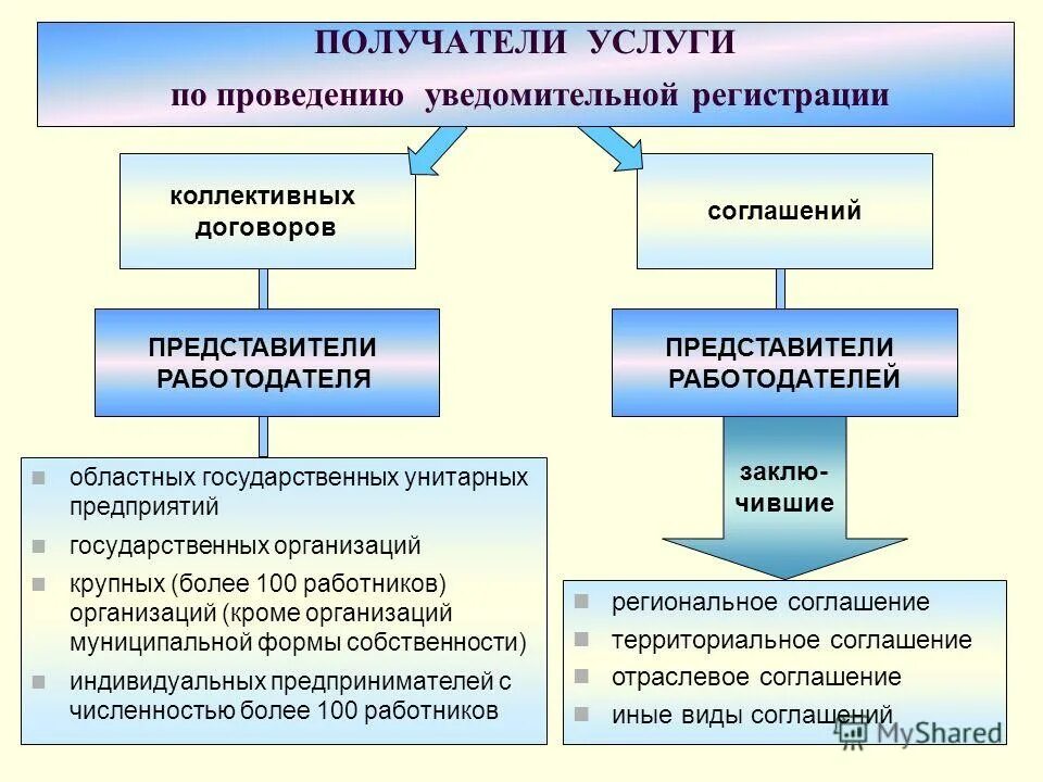 Территориальные конвенции. Территориальное соглашение. Памятка по уведомительной регистрации коллективных договоров. Какой орган осуществляет регистрацию коллективных договоров. Государственная унитарная муниципальная форма.