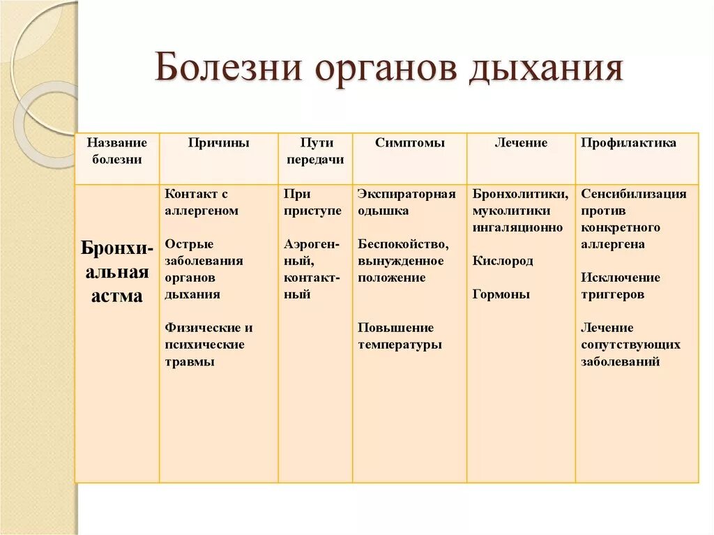 Диагностика болезней органов дыхания. Таблица по биологии 8 класс заболевания дыхательных путей. болезни органов дыхания таблица причина и симптомы. заболевание органов дыхания и их профилактика 8 класс. заболевания органов дыхания и их профилактика таблица.