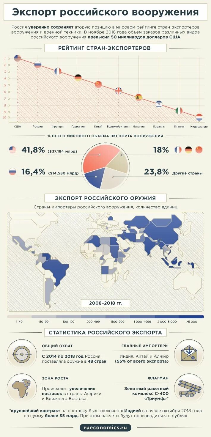 Экспорт россии в индию. Экспорт оружия из РФ по годам. Россия экспорт оружия. Экспорт российского вооружения по годам. Экспорт вооружения.