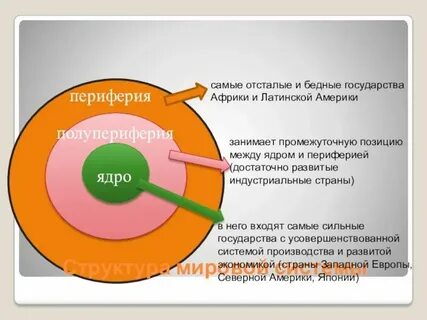 Схема показывающая взаимодействие стран ядра и периферии