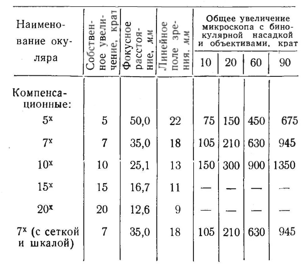 Мби 5 инструкция по применению. Таблица увеличения микроскопа. Микроскоп МБИ-3 характеристики. МБИ-11. МБИ-3 инструкция по применению